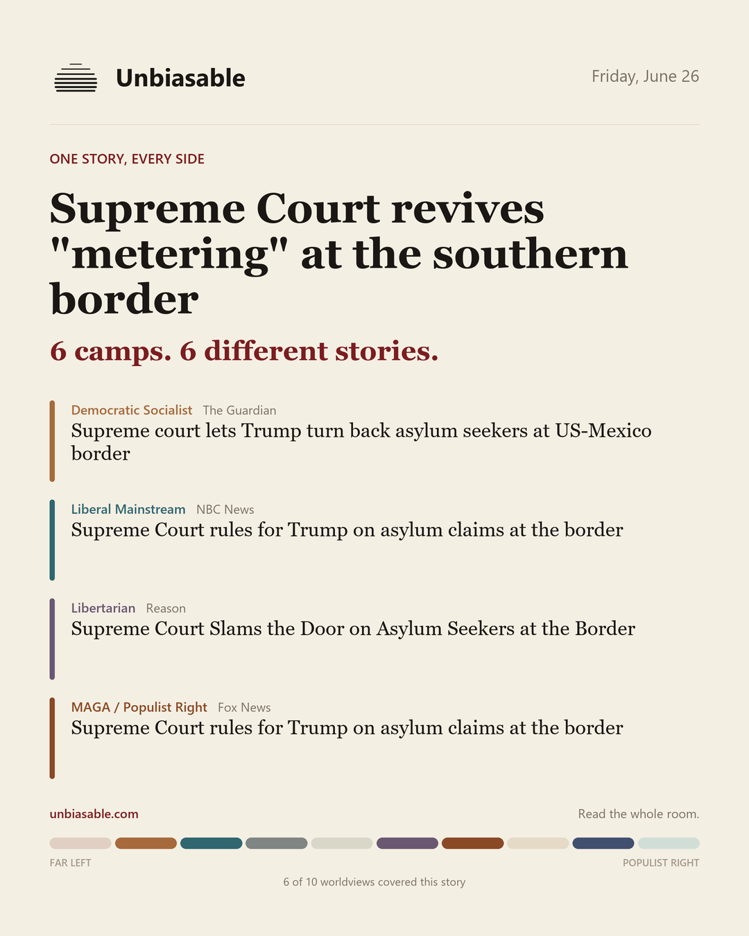 How 6 political worldviews framed “Supreme Court revives "metering" at the southern border”, color-coded by lens.