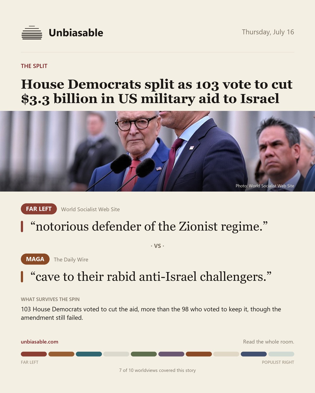 How the Far Left and MAGA press framed “House Democrats split as 103 vote to cut $3.3 billion in US military aid to Israel”, in verbatim quotes.