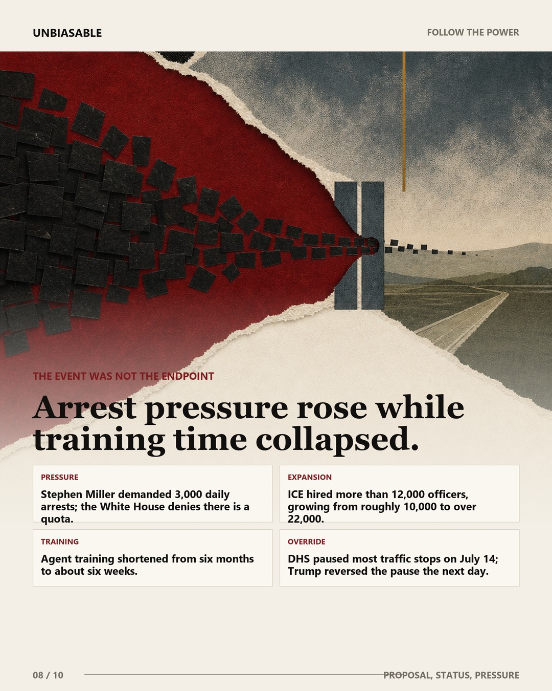 Arrest pressure rose while training time collapsed. Stephen Miller demanded 3,000 daily arrests; the White House denies there is a quota.; ICE hired more than 12,000 officers, growing from roughly 10,000 to over 22,000.; Agent training shortened from six months to about six weeks.; DHS paused most traffic stops on July 14; Trump reversed the pause the next day.