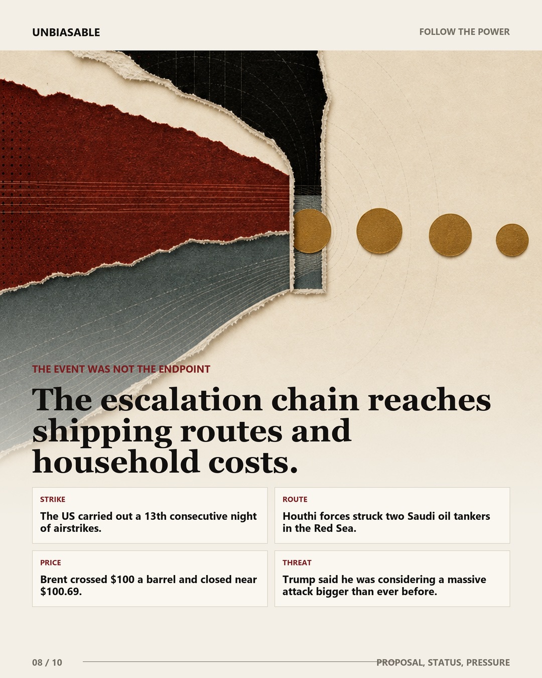 The escalation chain reaches shipping routes and household costs. The US carried out a 13th consecutive night of airstrikes.; Houthi forces struck two Saudi oil tankers in the Red Sea.; Brent crossed $100 a barrel and closed near $100.69.; Trump said he was considering a massive attack bigger than ever before.