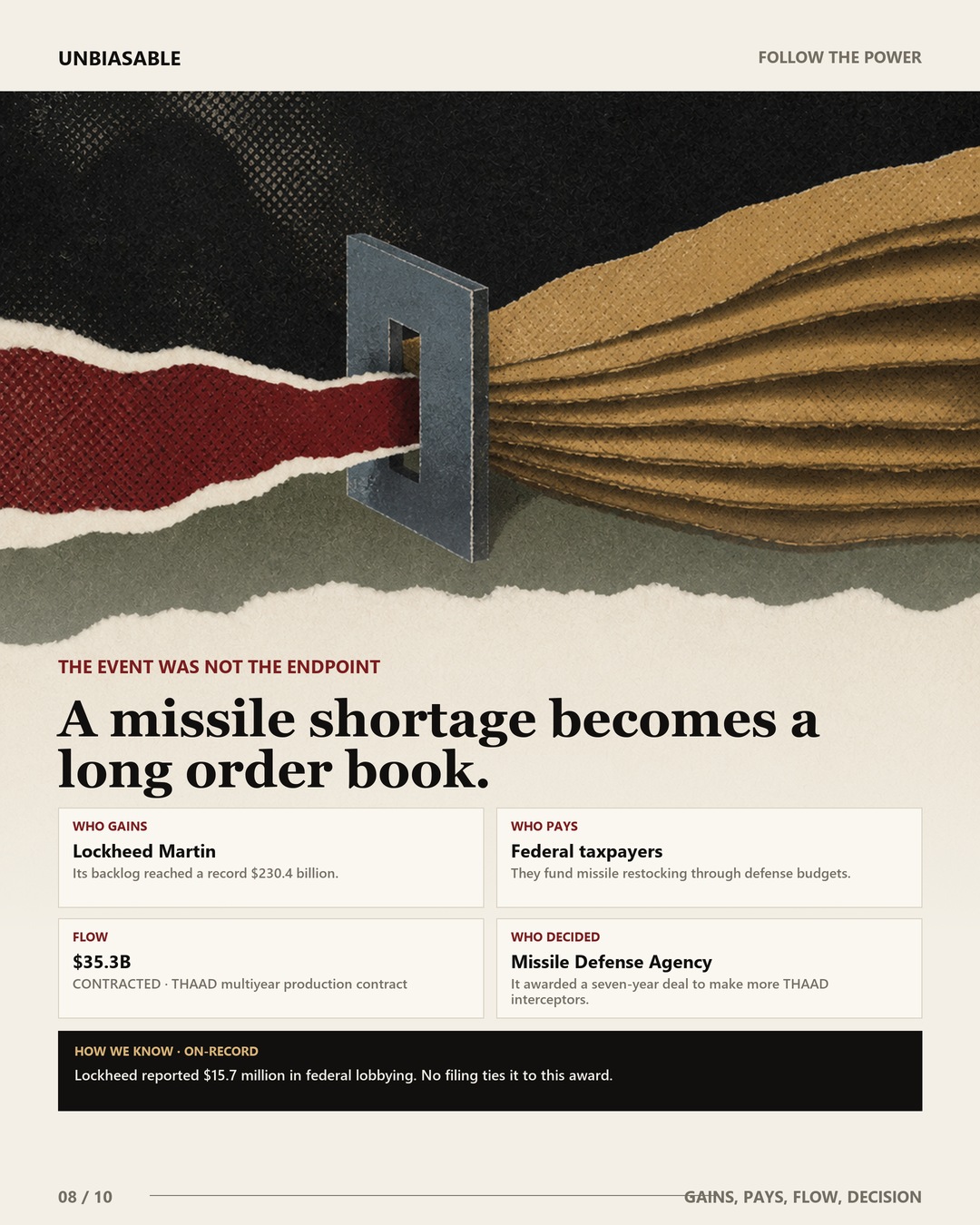 A missile shortage becomes a long order book. Who gains: Lockheed Martin. Who pays: Federal taxpayers. Flow: $35.3B contracted through THAAD multiyear production contract. Who decided: Missile Defense Agency.