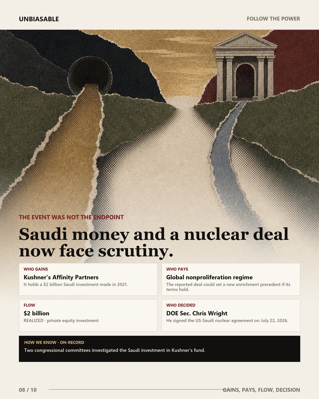 Saudi money and a nuclear deal now face scrutiny. Who gains: Kushner's Affinity Partners. Who pays: Global nonproliferation regime. Flow: $2 billion realized through private equity investment. Who decided: DOE Sec. Chris Wright.