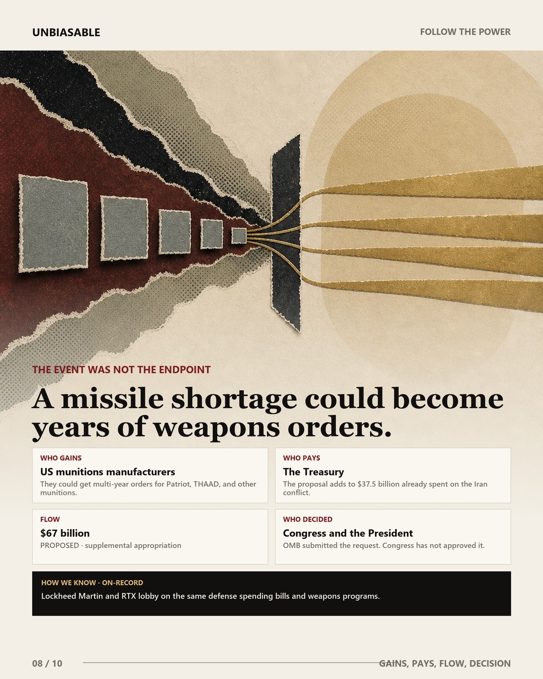 A missile shortage could become years of weapons orders. Who gains: US munitions manufacturers. Who pays: The Treasury. Flow: $67 billion proposed through supplemental appropriation. Who decided: Congress and the President.