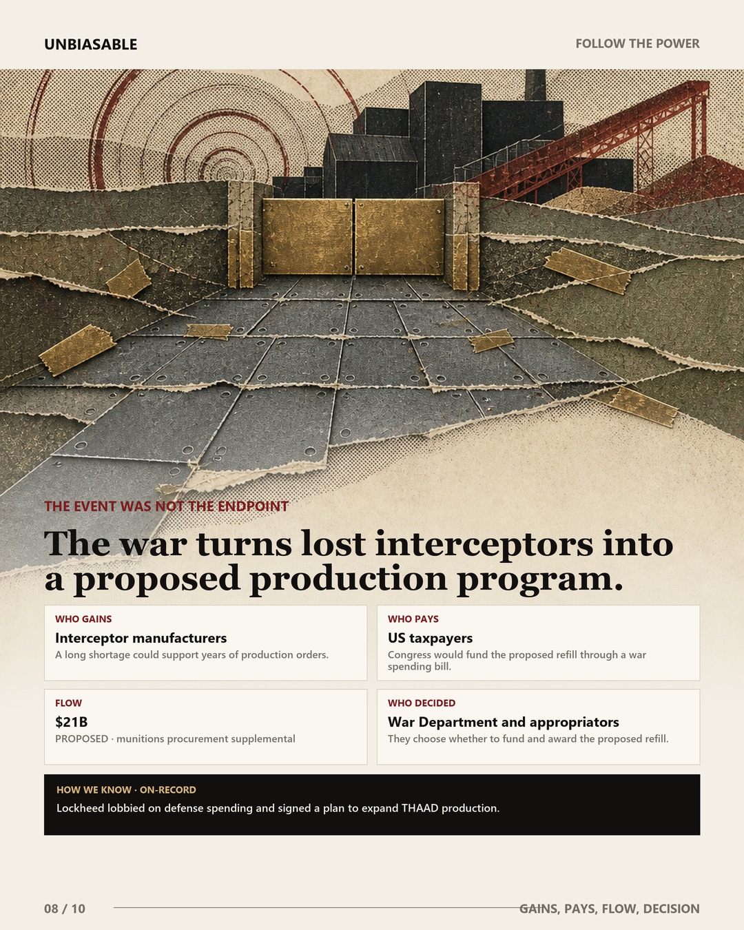 The war turns lost interceptors into a proposed production program. Who gains: Interceptor manufacturers. Who pays: US taxpayers. Flow: $21B proposed through munitions procurement supplemental. Who decided: War Department and appropriators.