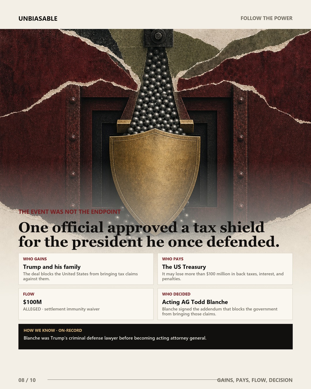 One official approved a tax shield for the president he once defended. Who gains: Trump and his family. Who pays: The US Treasury. Flow: $100M alleged through settlement immunity waiver. Who decided: Acting AG Todd Blanche.