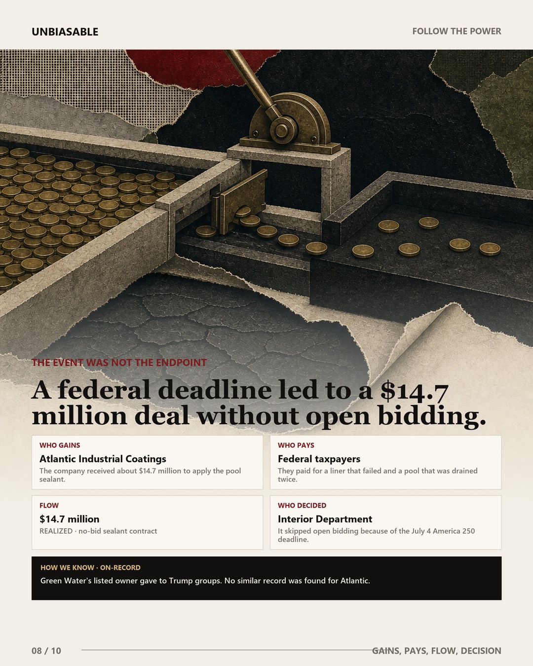 A federal deadline led to a $14.7 million deal without open bidding. Who gains: Atlantic Industrial Coatings. Who pays: Federal taxpayers. Flow: $14.7 million realized through no-bid sealant contract. Who decided: Interior Department.